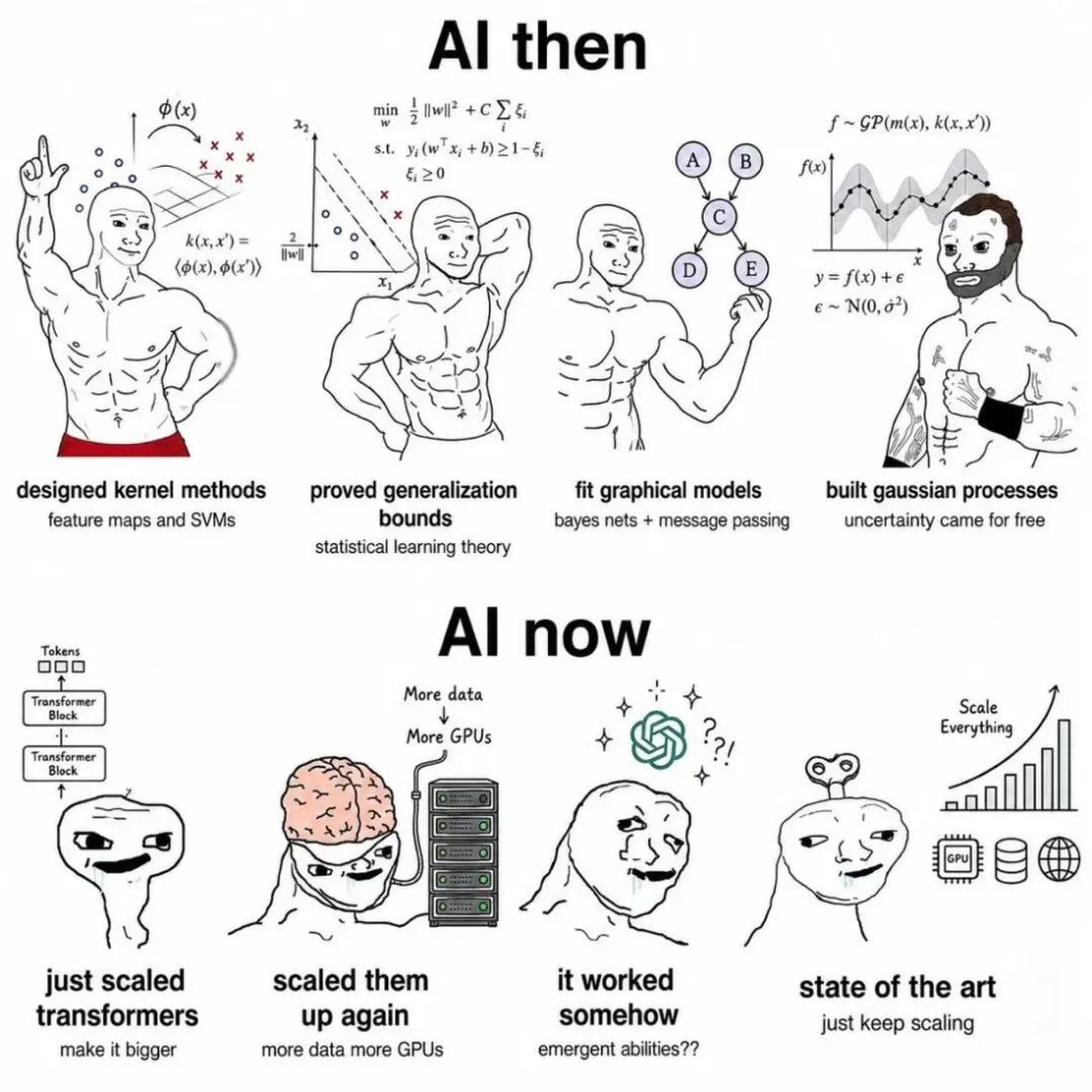 AI then versus AI now: earlier work emphasized diverse models and theoretical innovation; today's work keeps scaling data, compute, and model size around Transformer